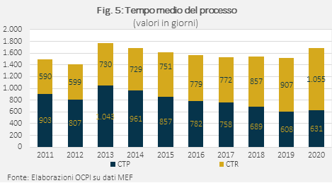 Tabella: Tempo medio del processo